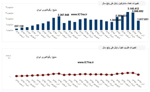 Rightel number of user and pentereration in 10 years in iran market.jpg